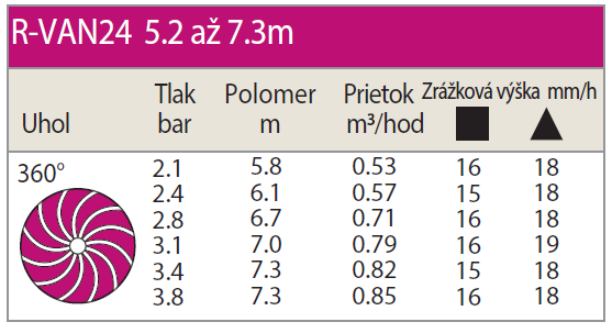 Rotačná tryska R-VAN 360° 5,2-7,3 m