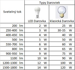 Porovnanie LED žiarovky so štandardnou žiarovkou